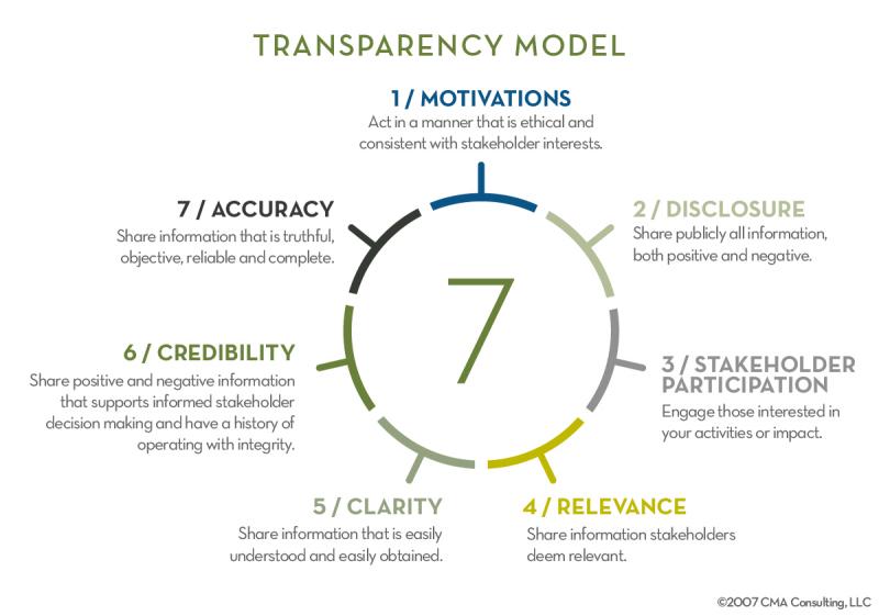 Seven elements of transparency