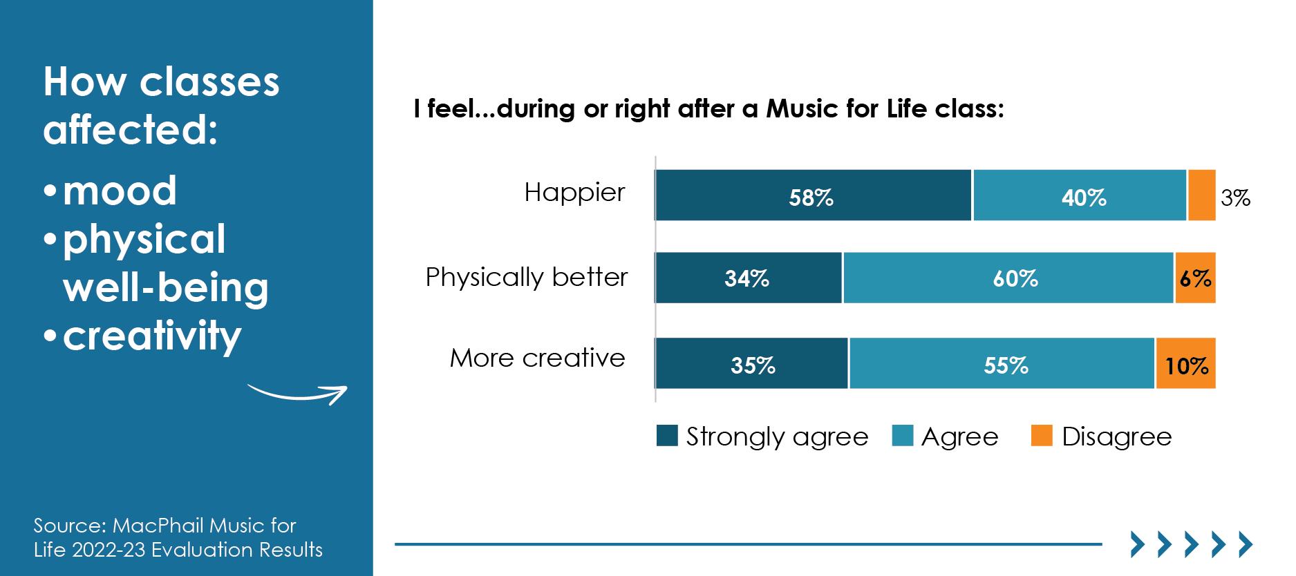Bar graphs show that most Music for Life participants said they felt happier, physically better, and more creative after a class.