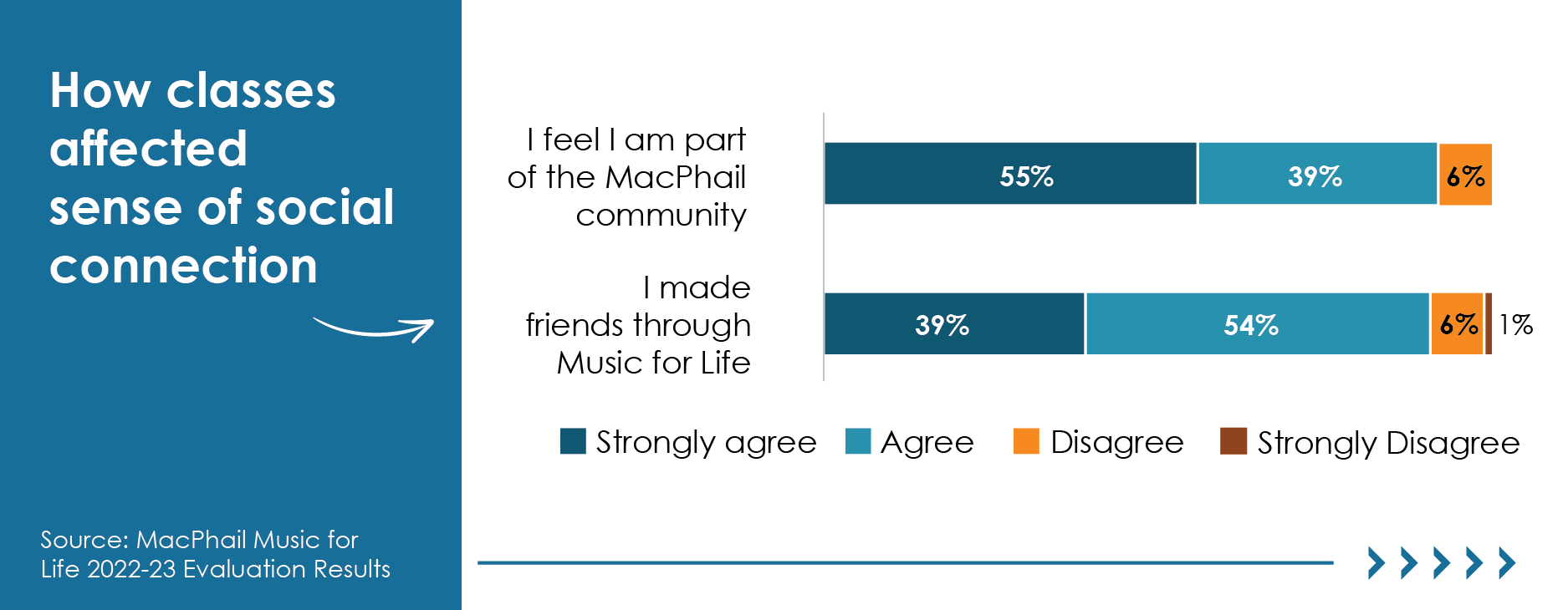 Bar graphs show that the majority of Music for Life participants said they felt part of the MacPhail community and made friends through their involvement.