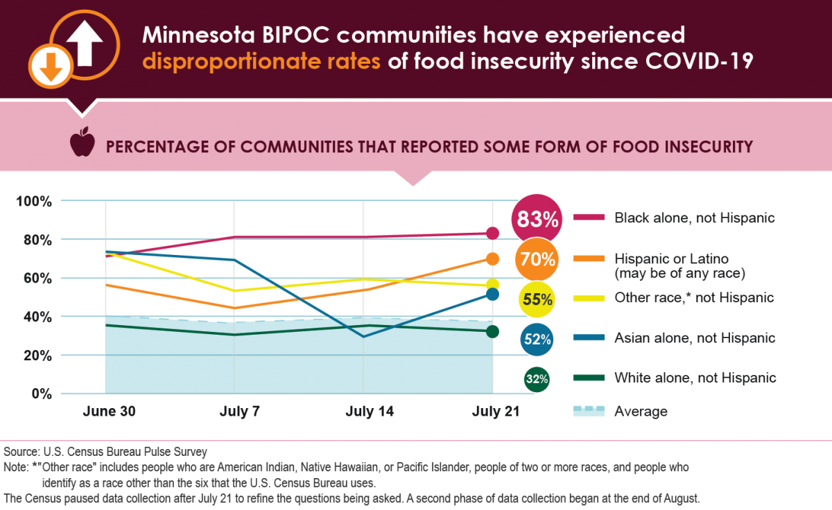 Food+Insecurity+%E2%80%93+The+need+for+food+increases+during+the+summer+months%3B++Grub+Club+and+Munch-A-Lunch+programs+help+fill+the+gap