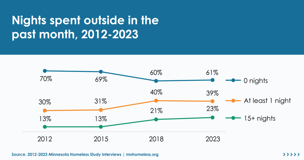 A 2012-2023 trendline shows the increasing percentage of people experiencing homelessness who spent at least 1 night and at least 15 nights in the last month outside.