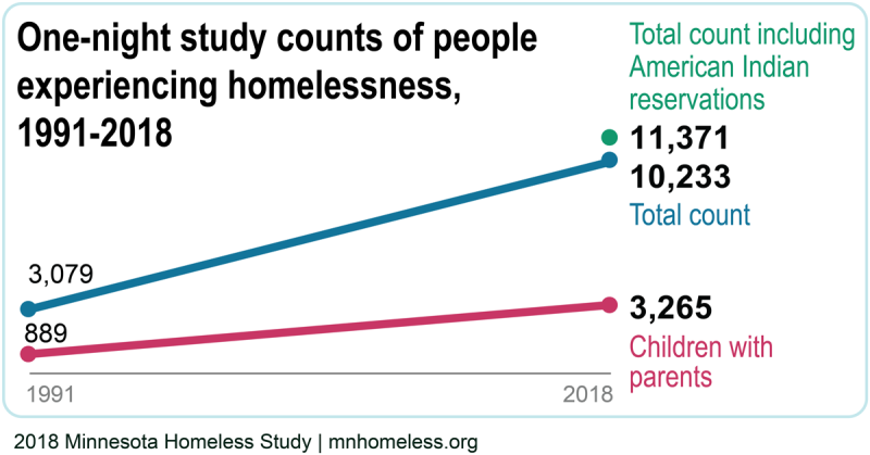 How many people in Minneapolis are homeless?