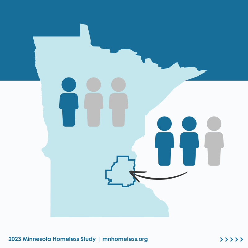 Figures of people over the outline of Minnesota show that 2/3 of people experiencing homelessness live in the Twin Cities metro area while 1/3 live in greater Minnesota.