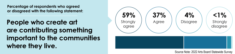 Figure showing that 96% of survey respondents agree that people who create art are contributing something important to the communities where they live.