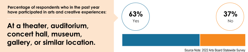 Figure showing that 63% of survey respondents said they participated in arts and creative experiences at a theater, auditorium, concert hall, museum, gallery or similar in the last year.