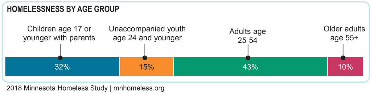 Youth On Their Own Wilder Foundation