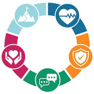 Symbols arranged in a circle represent parts of the Whole School, Whole Community, Whole Child approach.